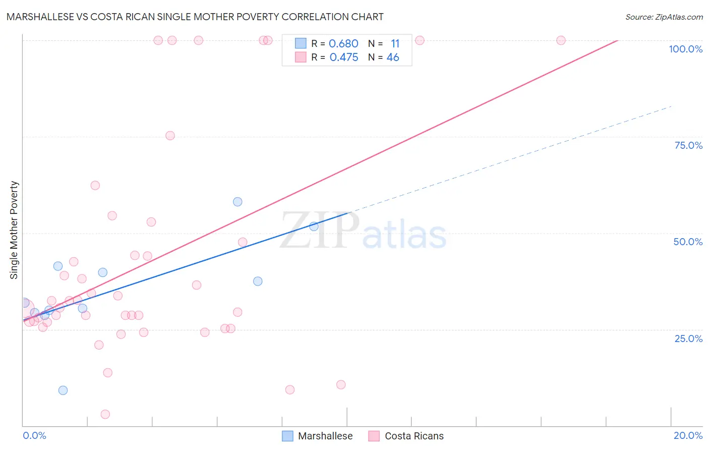 Marshallese vs Costa Rican Single Mother Poverty