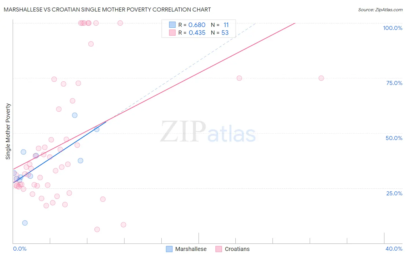 Marshallese vs Croatian Single Mother Poverty