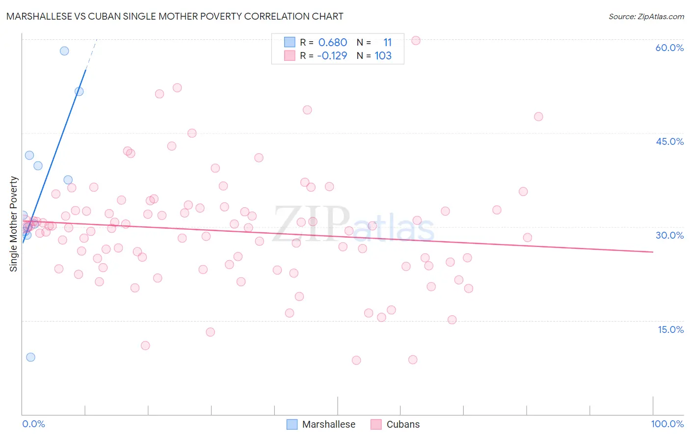 Marshallese vs Cuban Single Mother Poverty