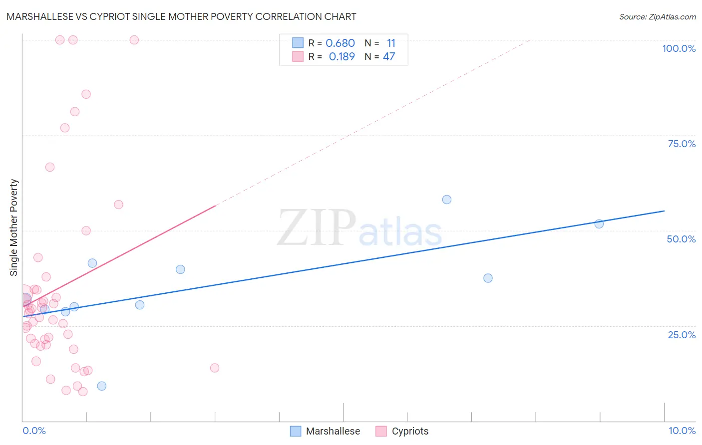 Marshallese vs Cypriot Single Mother Poverty