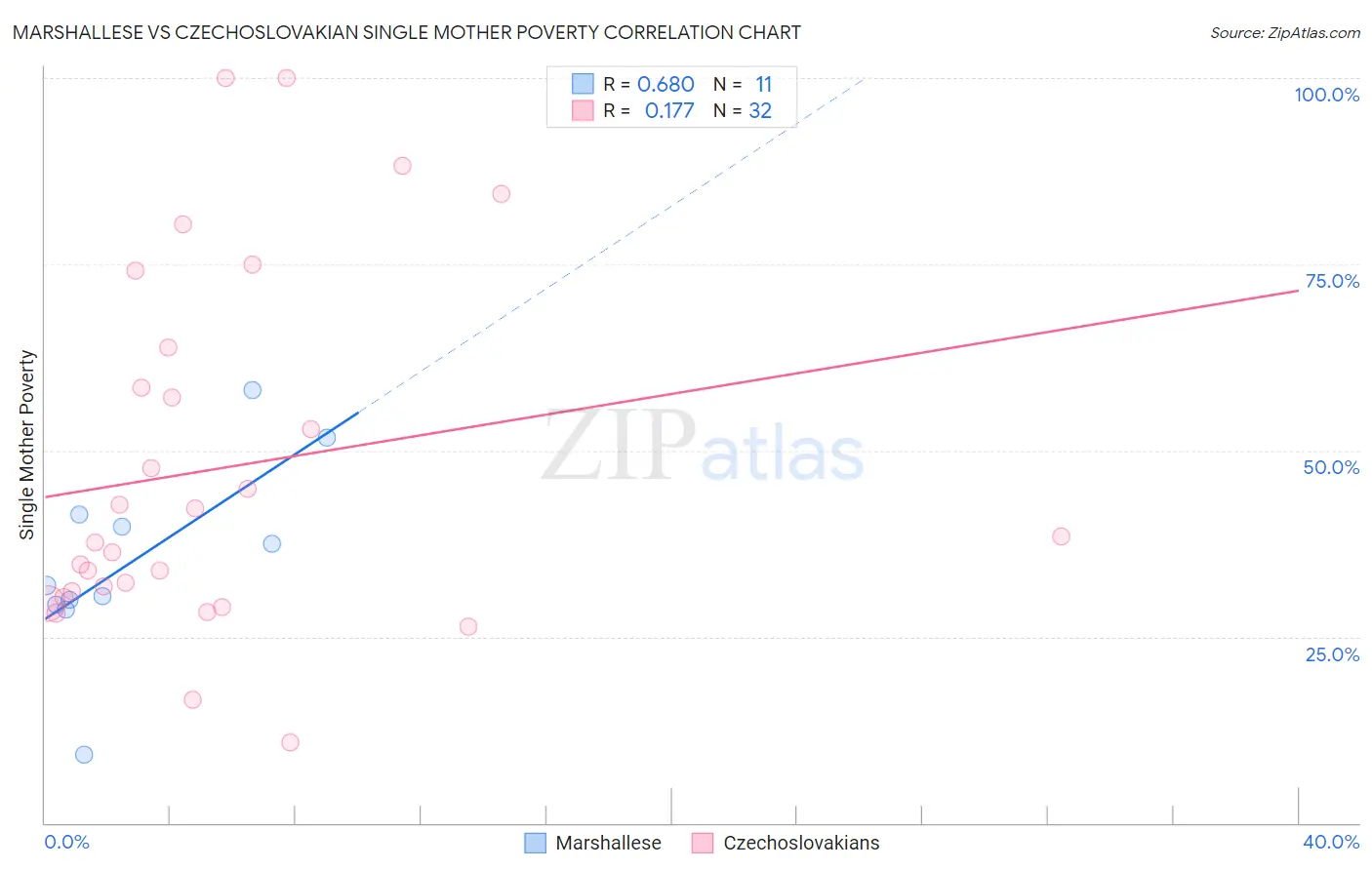 Marshallese vs Czechoslovakian Single Mother Poverty