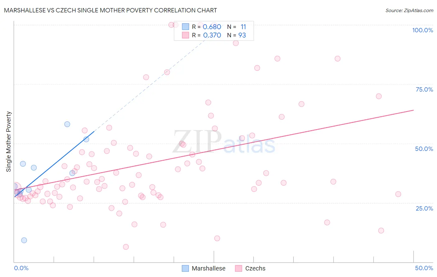 Marshallese vs Czech Single Mother Poverty