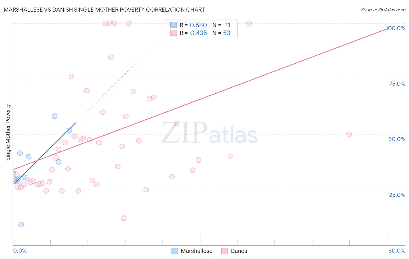 Marshallese vs Danish Single Mother Poverty