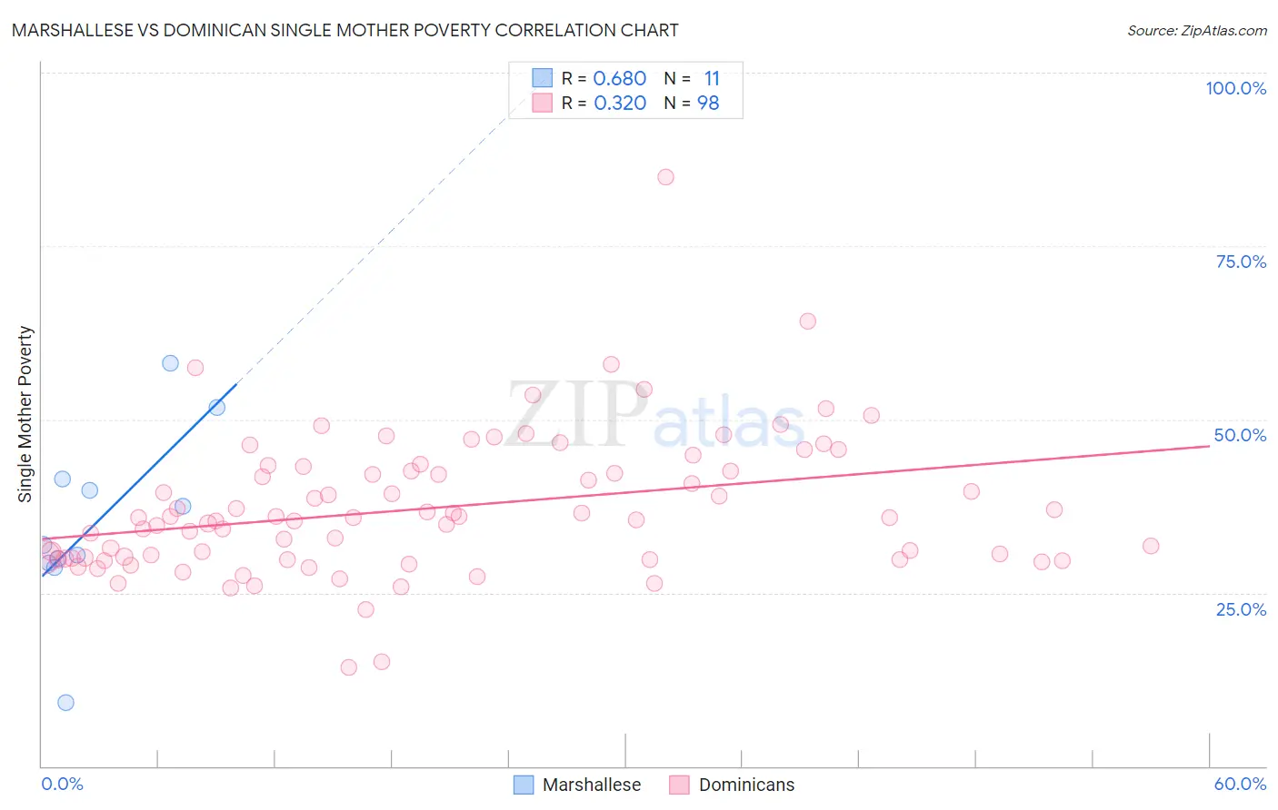 Marshallese vs Dominican Single Mother Poverty