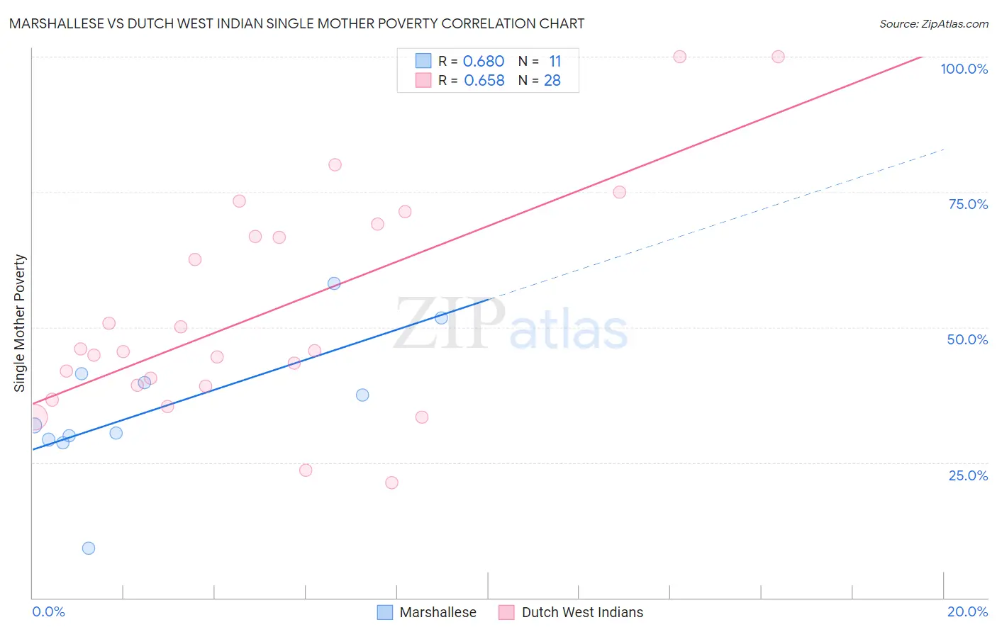 Marshallese vs Dutch West Indian Single Mother Poverty