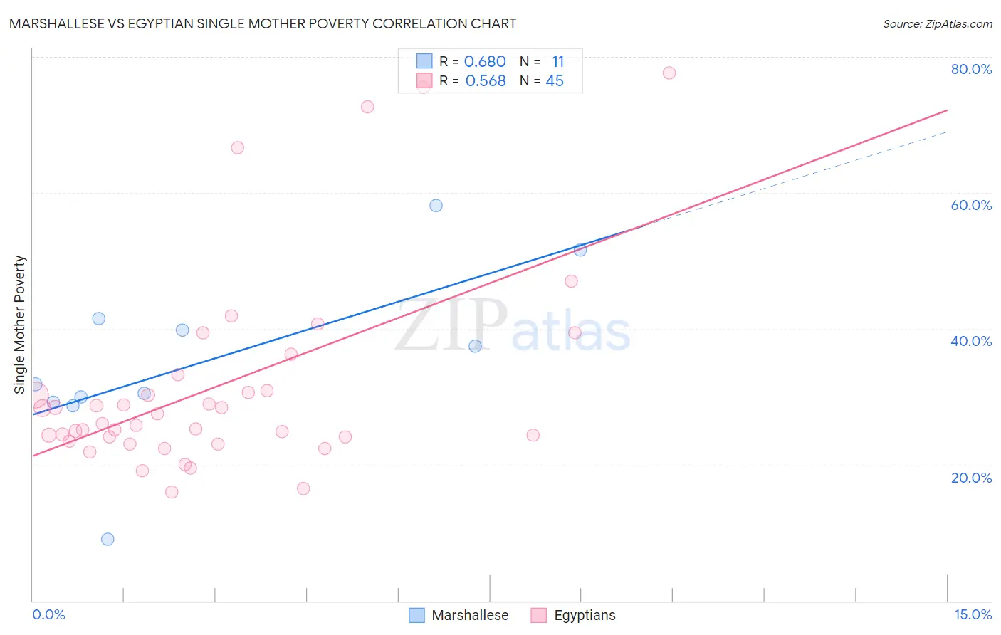 Marshallese vs Egyptian Single Mother Poverty