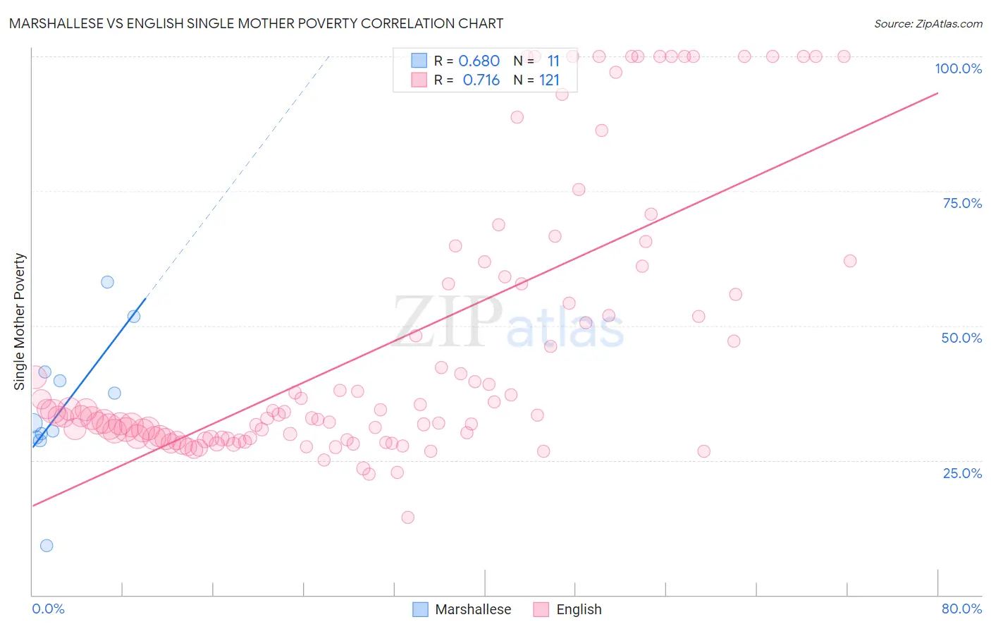 Marshallese vs English Single Mother Poverty