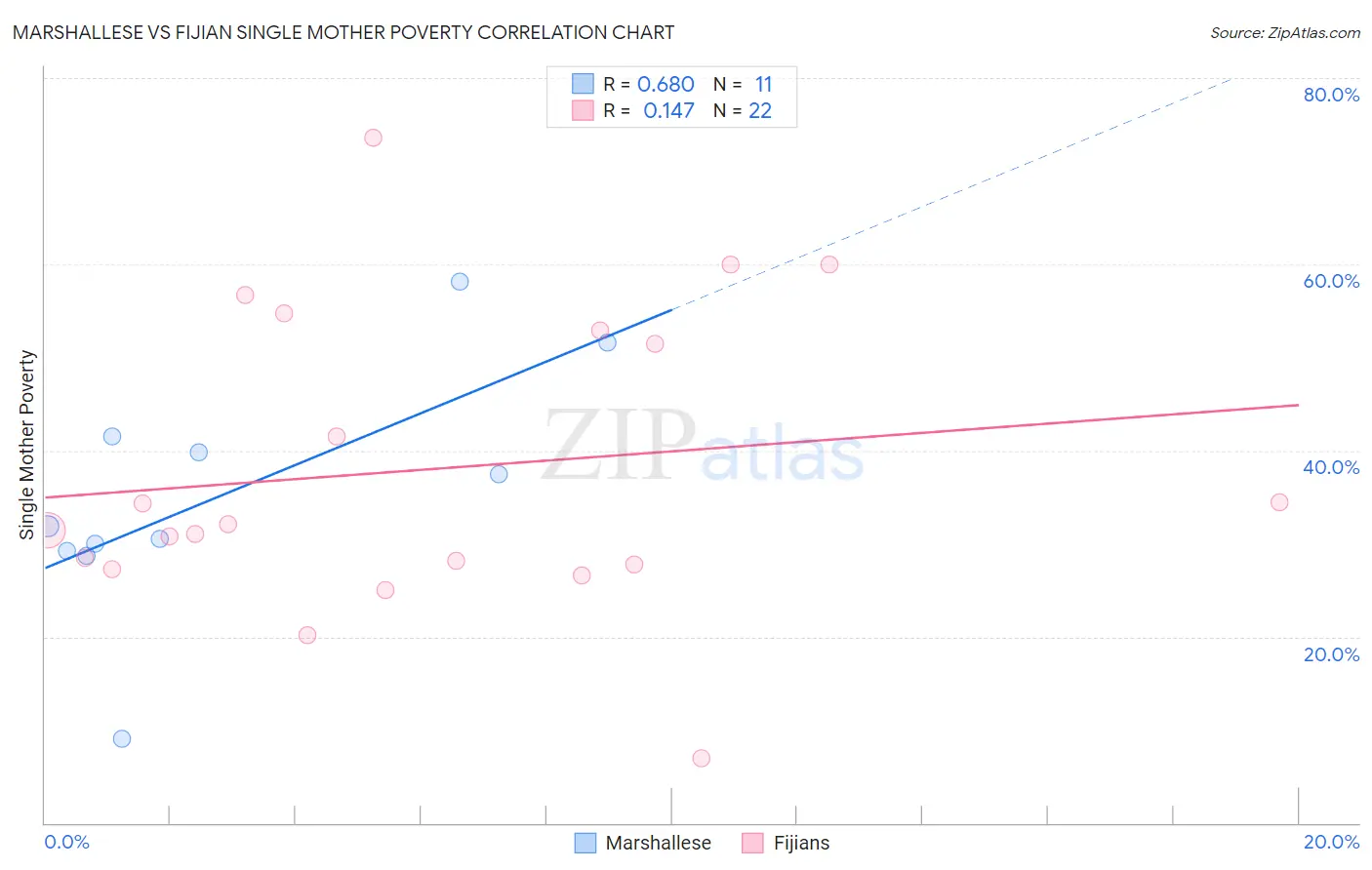 Marshallese vs Fijian Single Mother Poverty