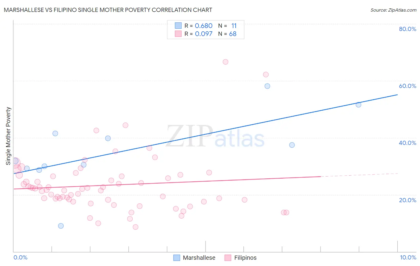 Marshallese vs Filipino Single Mother Poverty