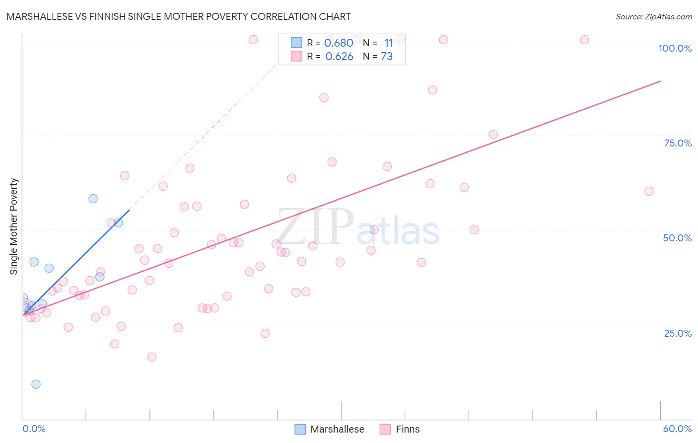Marshallese vs Finnish Single Mother Poverty