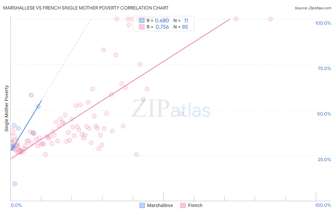 Marshallese vs French Single Mother Poverty