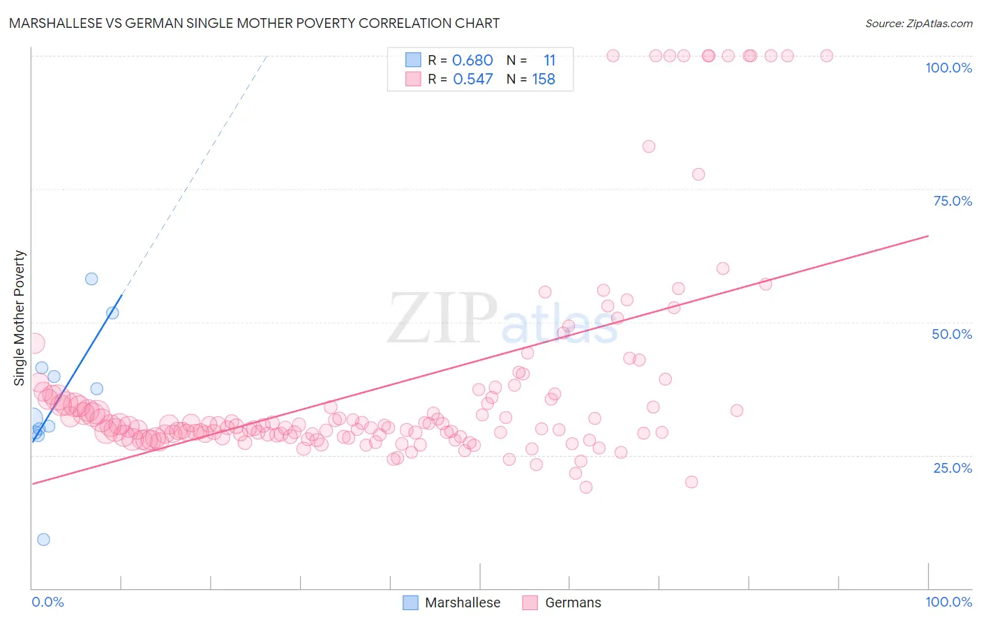 Marshallese vs German Single Mother Poverty