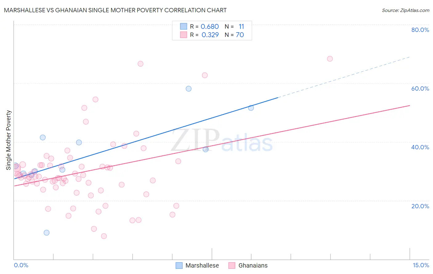 Marshallese vs Ghanaian Single Mother Poverty