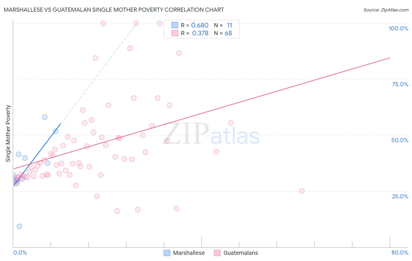 Marshallese vs Guatemalan Single Mother Poverty
