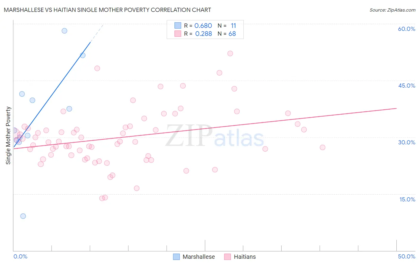 Marshallese vs Haitian Single Mother Poverty
