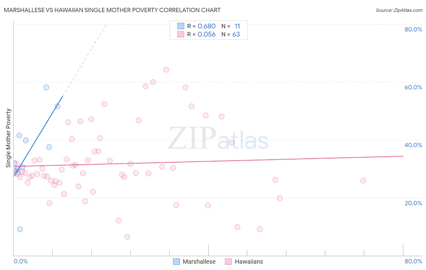 Marshallese vs Hawaiian Single Mother Poverty