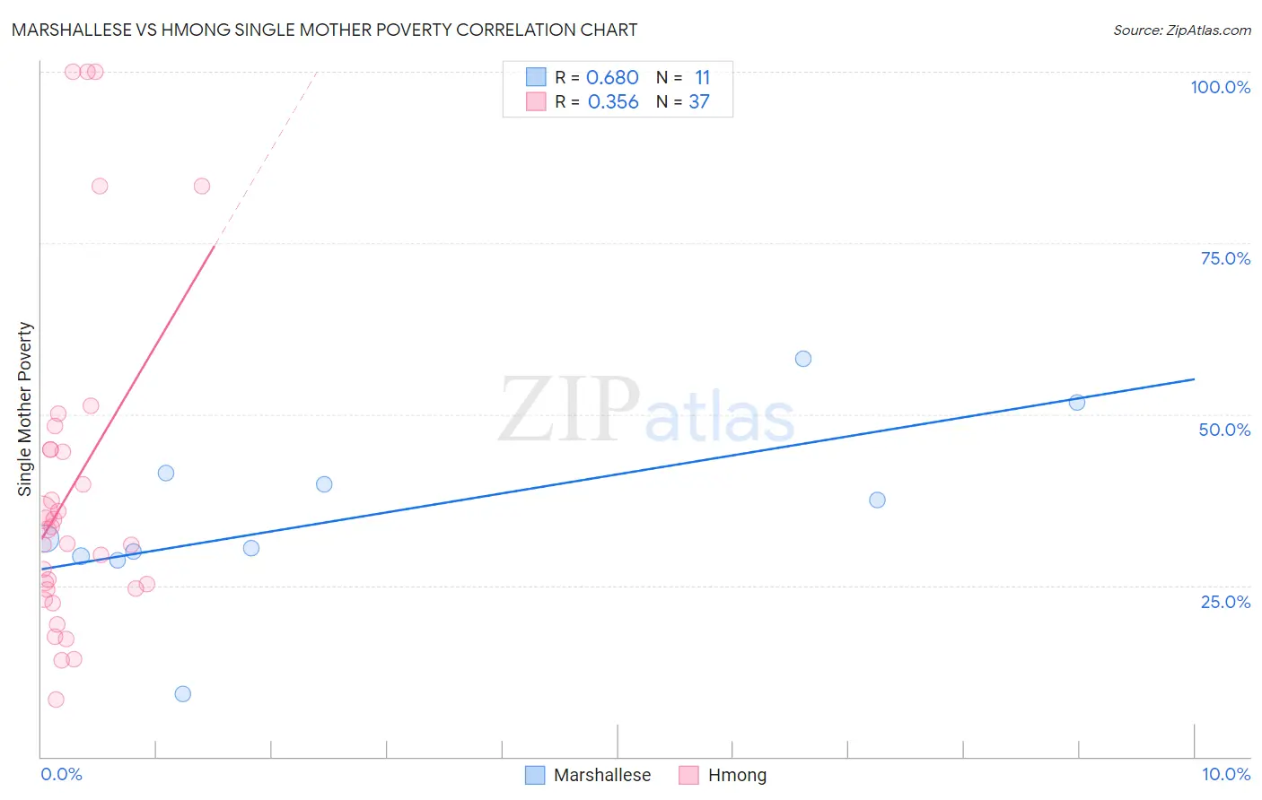 Marshallese vs Hmong Single Mother Poverty