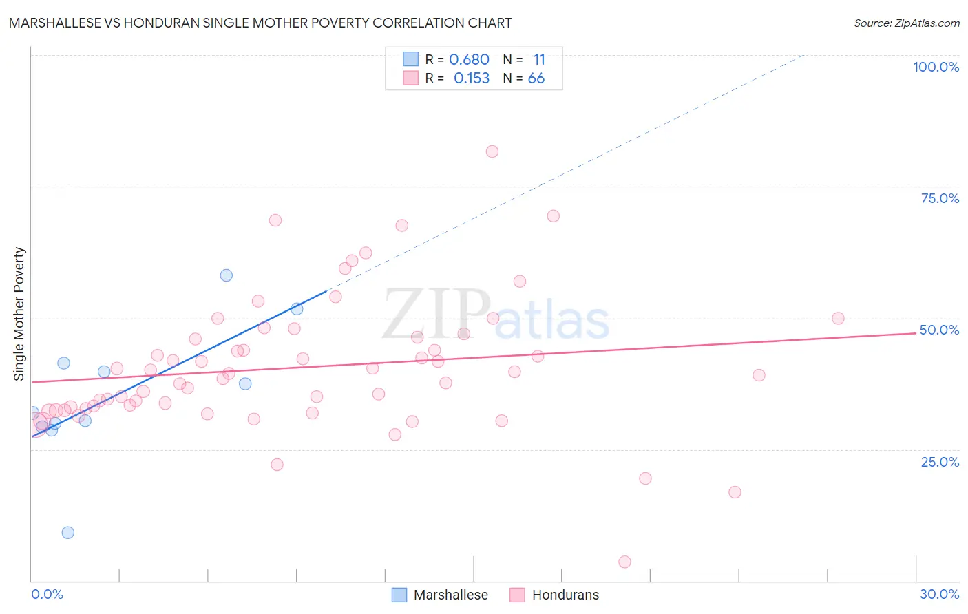 Marshallese vs Honduran Single Mother Poverty