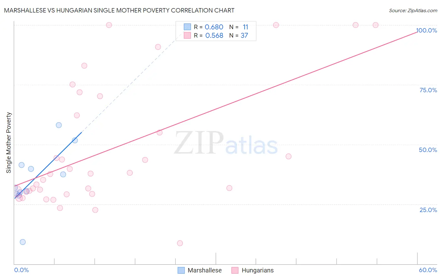 Marshallese vs Hungarian Single Mother Poverty