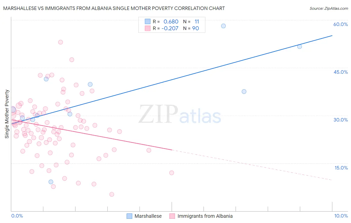 Marshallese vs Immigrants from Albania Single Mother Poverty