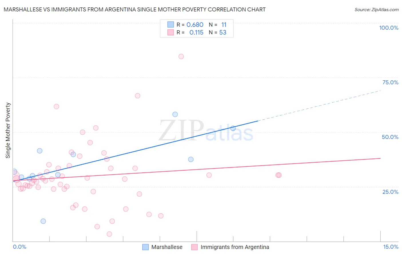 Marshallese vs Immigrants from Argentina Single Mother Poverty