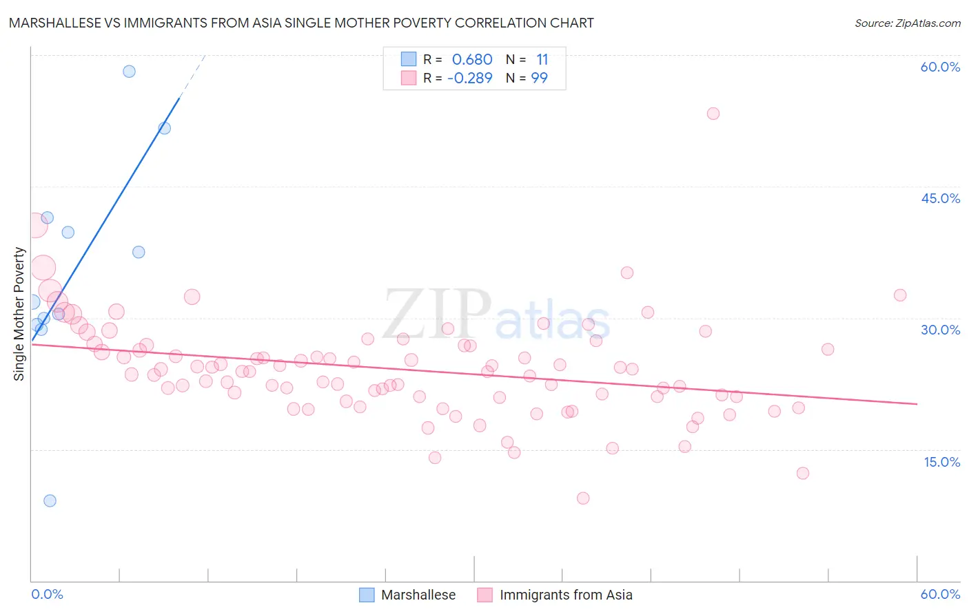 Marshallese vs Immigrants from Asia Single Mother Poverty