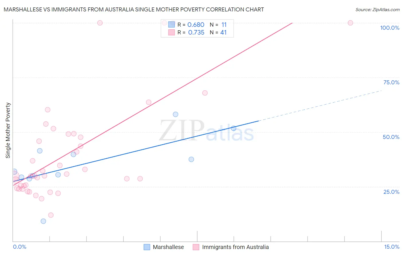 Marshallese vs Immigrants from Australia Single Mother Poverty