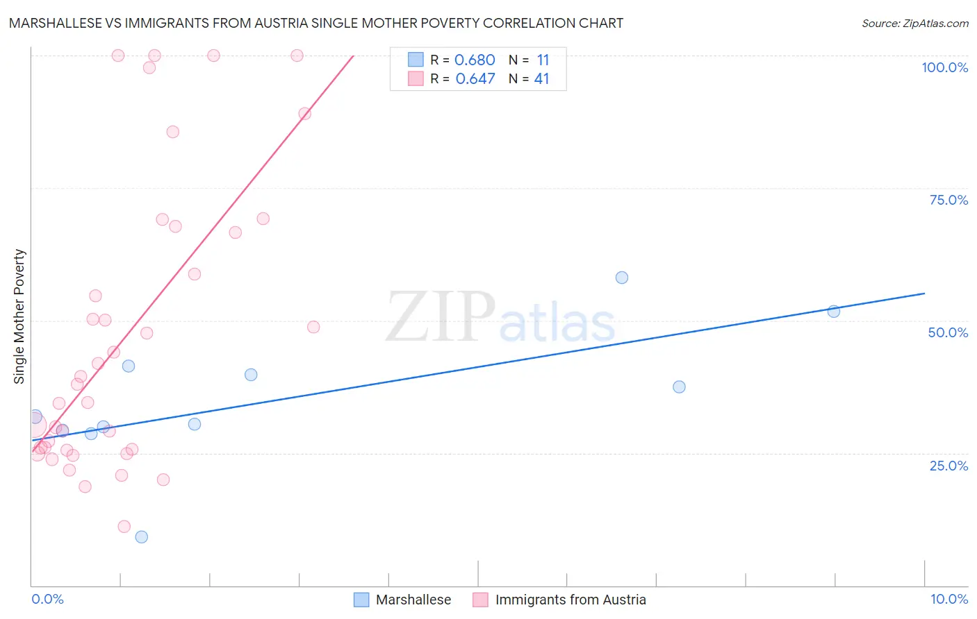 Marshallese vs Immigrants from Austria Single Mother Poverty