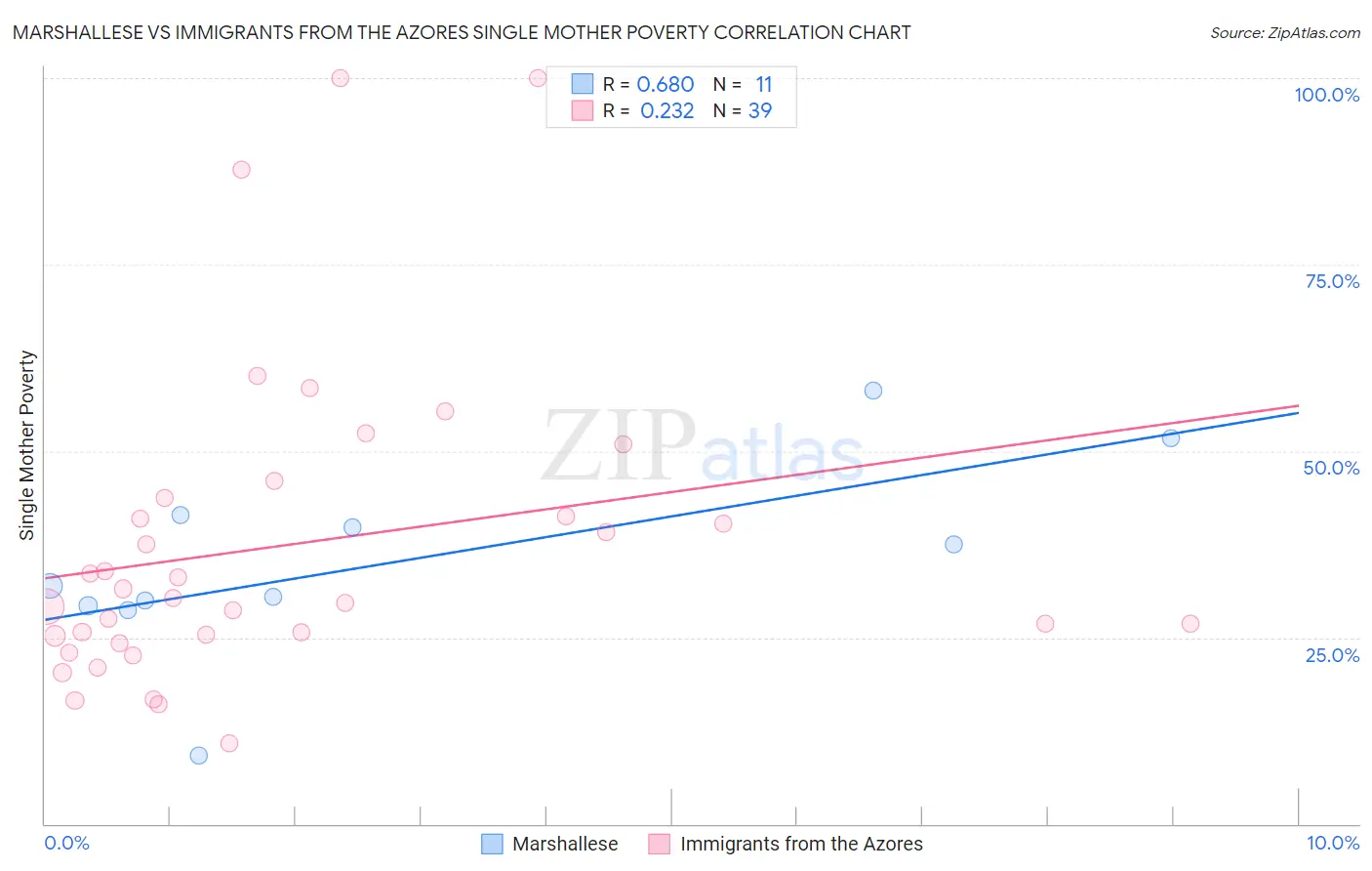 Marshallese vs Immigrants from the Azores Single Mother Poverty
