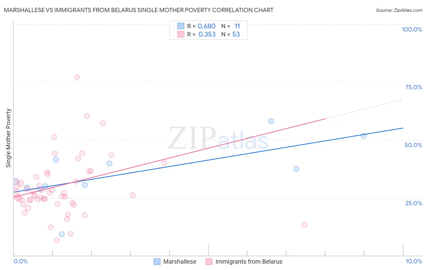 Marshallese vs Immigrants from Belarus Single Mother Poverty