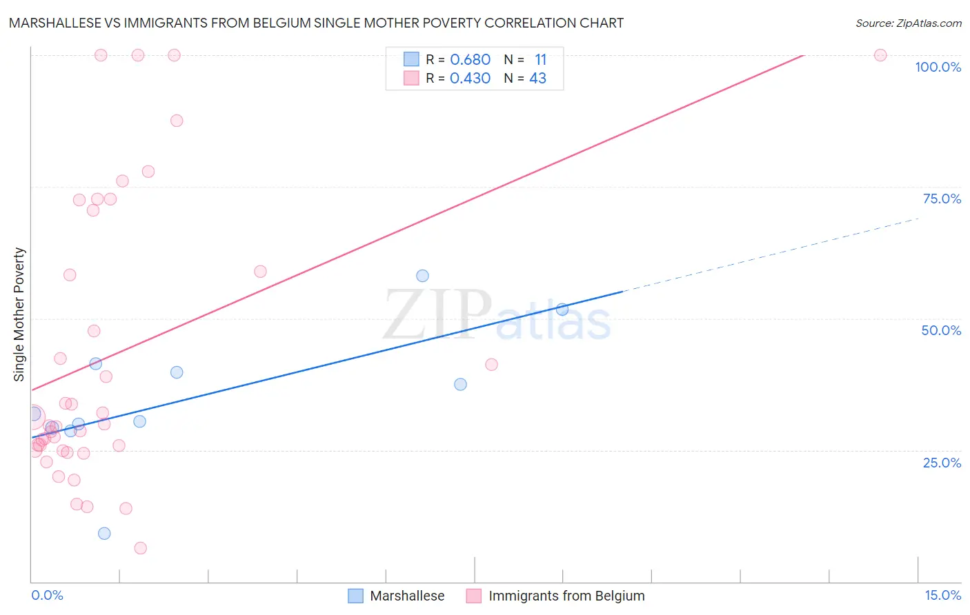 Marshallese vs Immigrants from Belgium Single Mother Poverty
