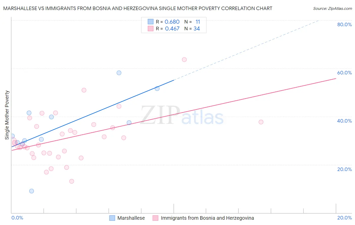 Marshallese vs Immigrants from Bosnia and Herzegovina Single Mother Poverty