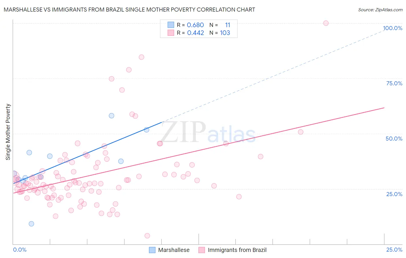 Marshallese vs Immigrants from Brazil Single Mother Poverty