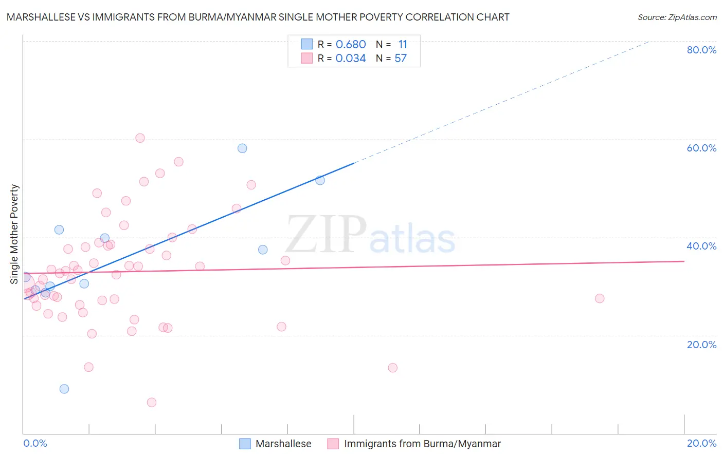 Marshallese vs Immigrants from Burma/Myanmar Single Mother Poverty