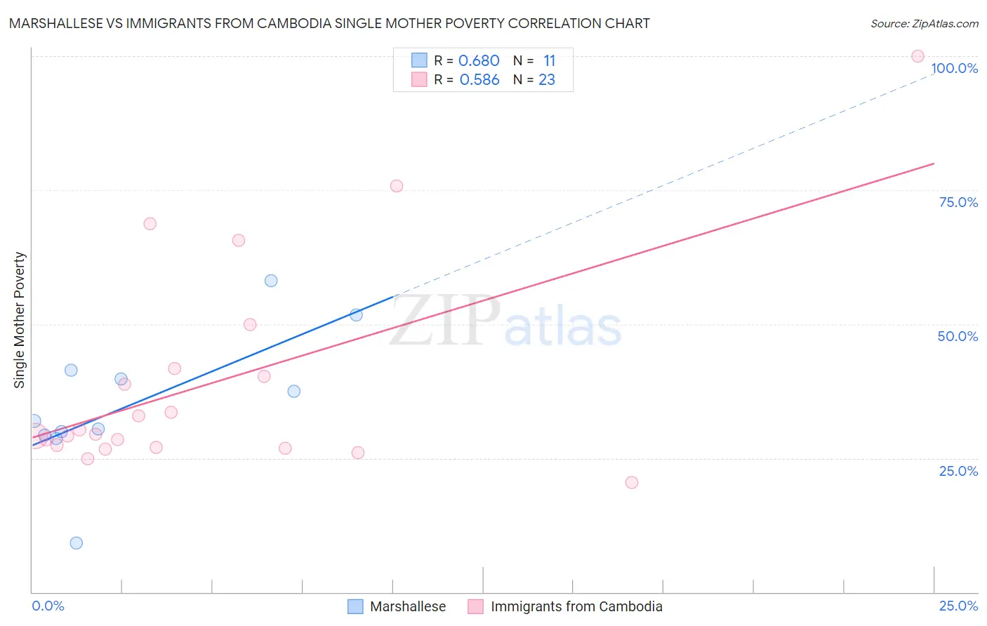 Marshallese vs Immigrants from Cambodia Single Mother Poverty