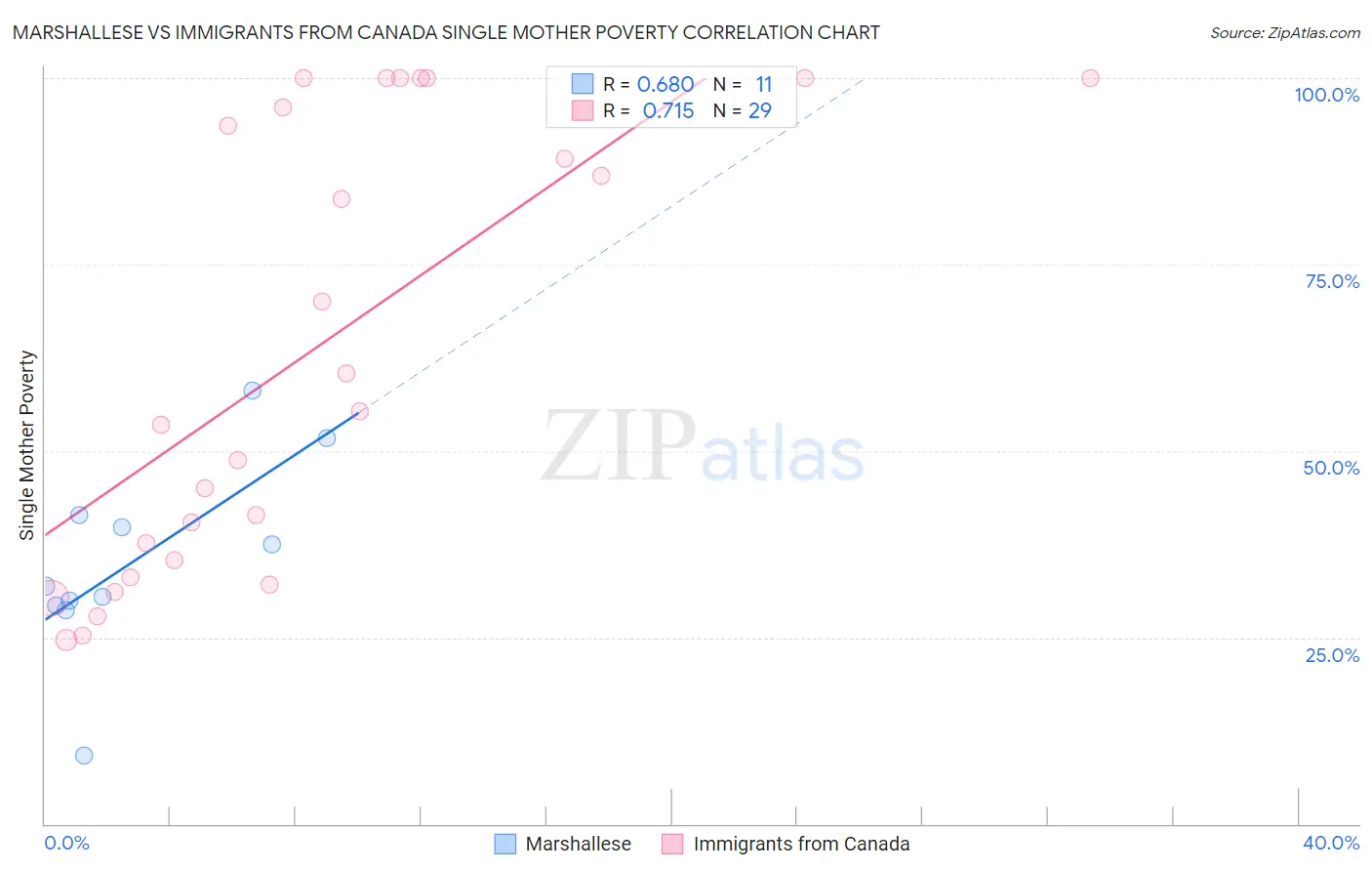 Marshallese vs Immigrants from Canada Single Mother Poverty