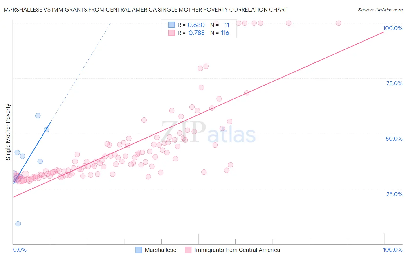 Marshallese vs Immigrants from Central America Single Mother Poverty