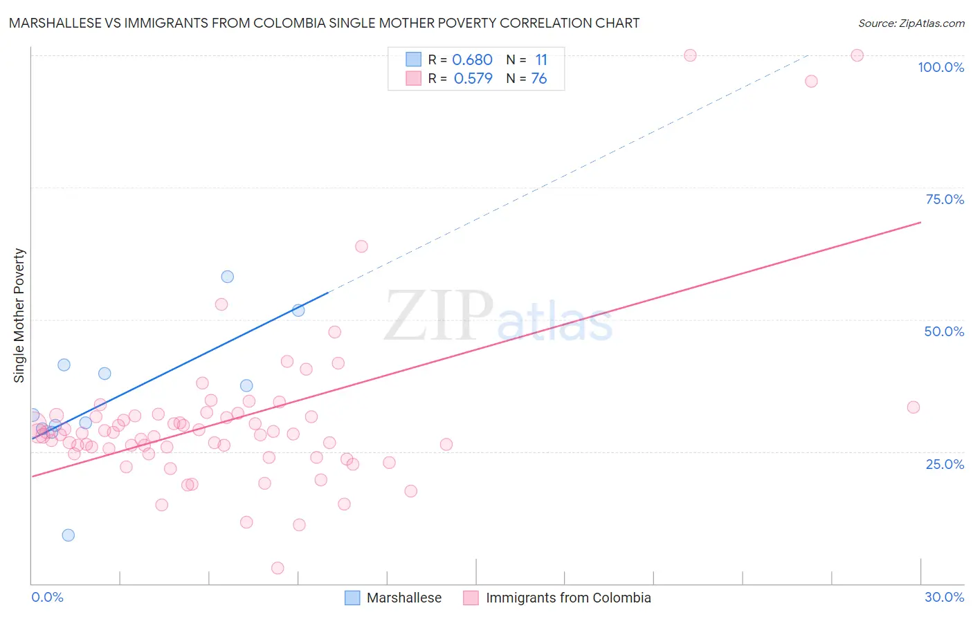 Marshallese vs Immigrants from Colombia Single Mother Poverty