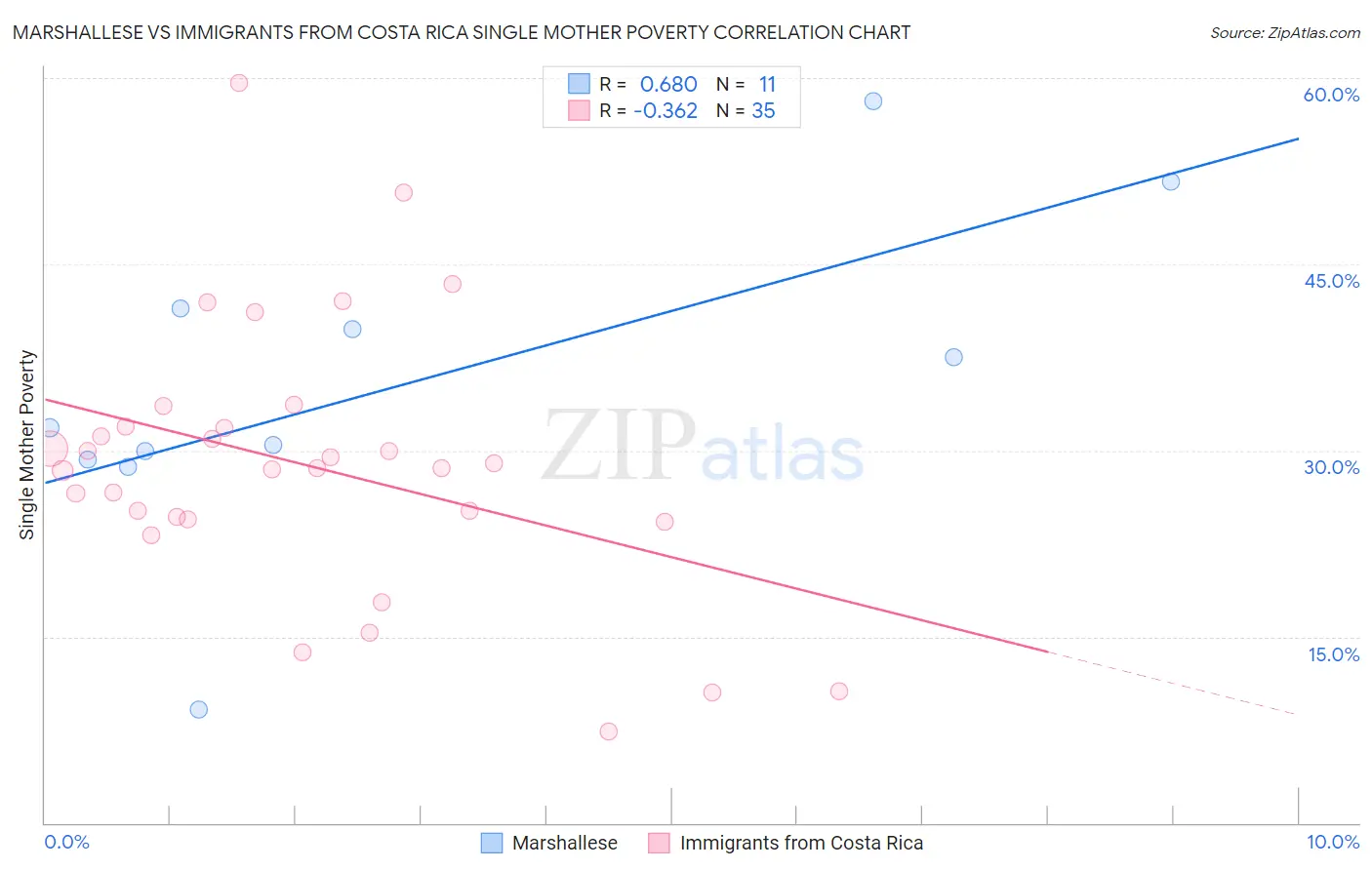 Marshallese vs Immigrants from Costa Rica Single Mother Poverty