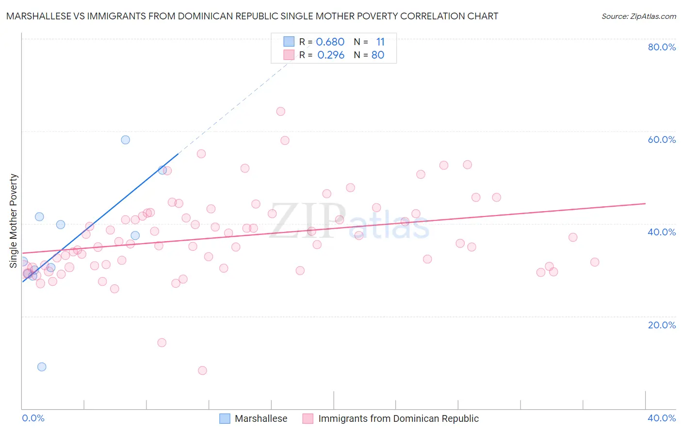 Marshallese vs Immigrants from Dominican Republic Single Mother Poverty