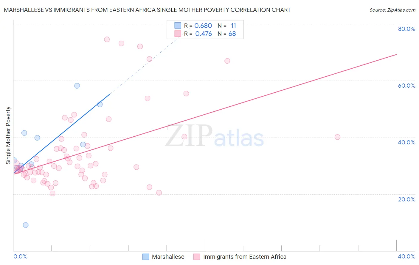 Marshallese vs Immigrants from Eastern Africa Single Mother Poverty