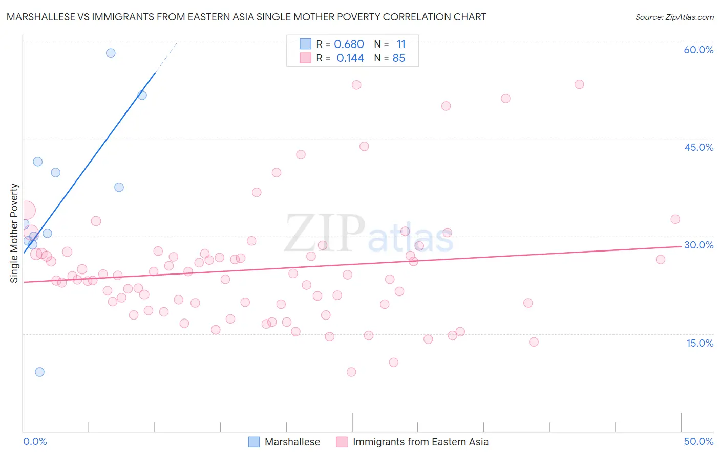 Marshallese vs Immigrants from Eastern Asia Single Mother Poverty