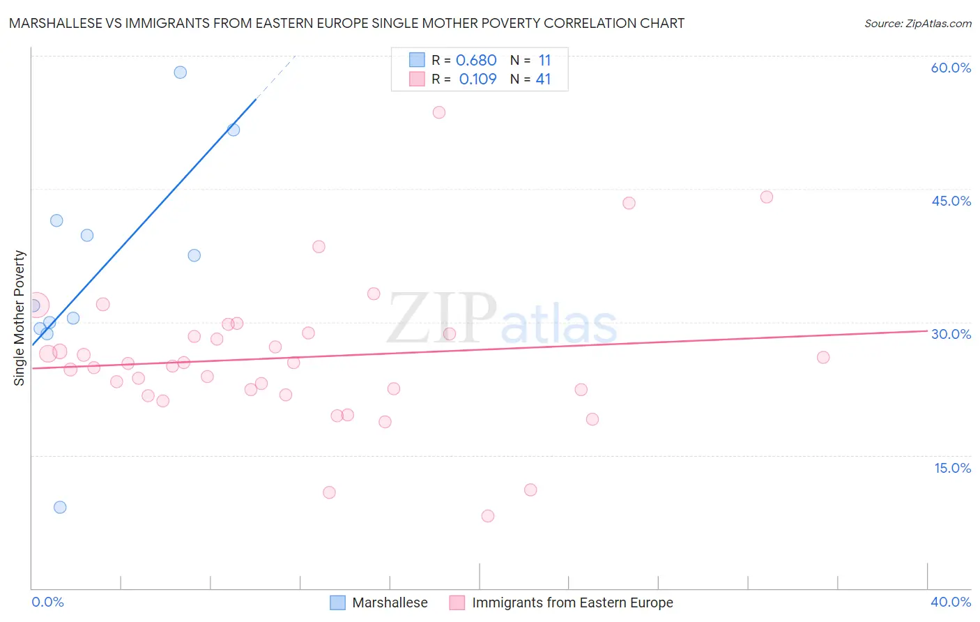 Marshallese vs Immigrants from Eastern Europe Single Mother Poverty