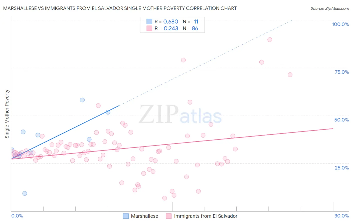 Marshallese vs Immigrants from El Salvador Single Mother Poverty