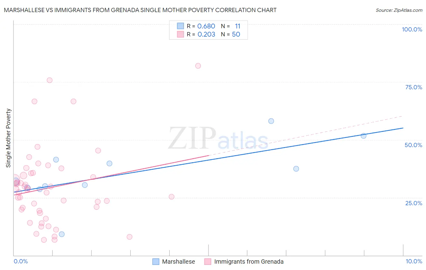 Marshallese vs Immigrants from Grenada Single Mother Poverty