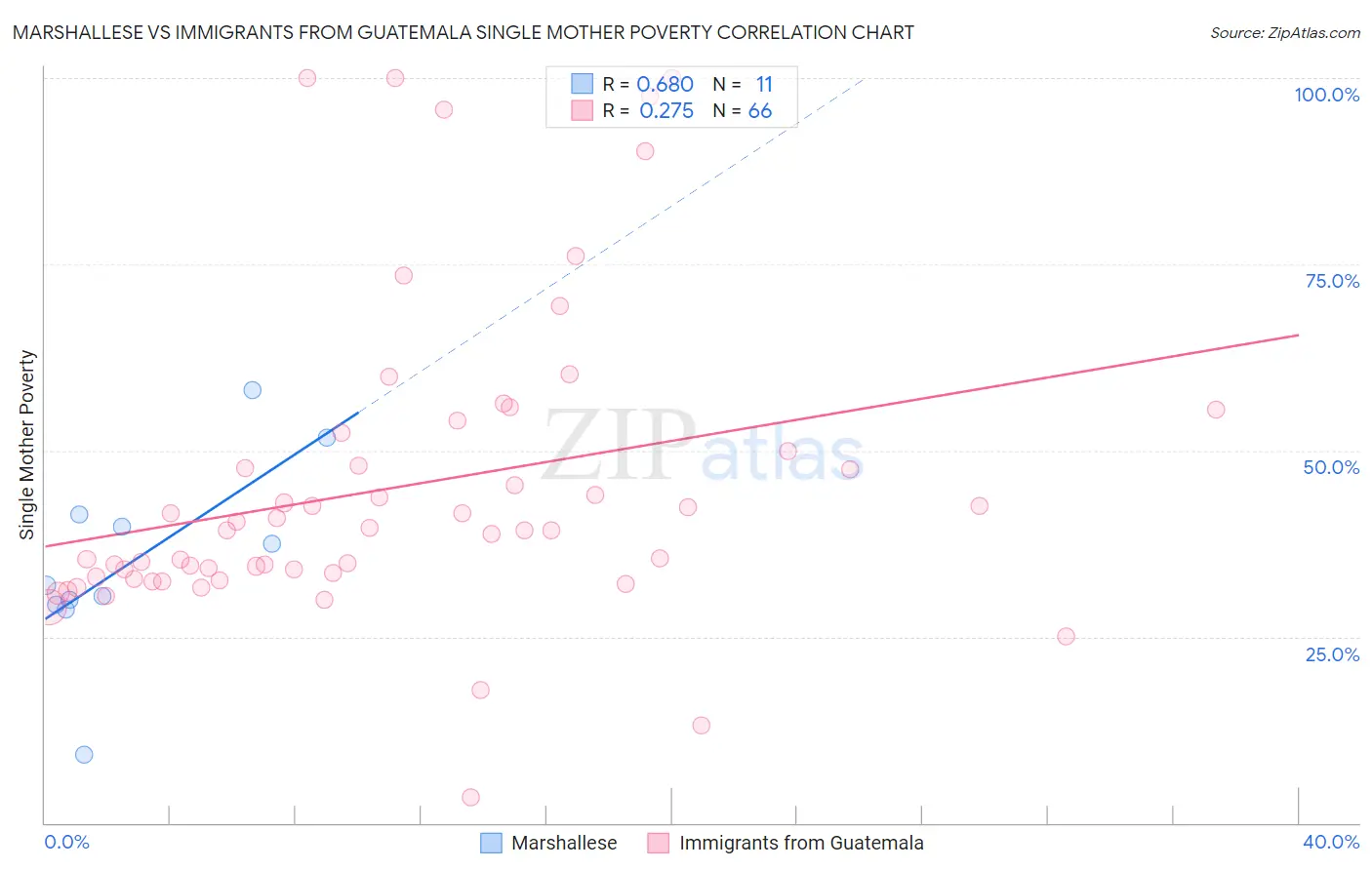 Marshallese vs Immigrants from Guatemala Single Mother Poverty