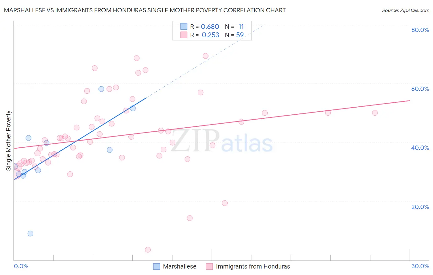 Marshallese vs Immigrants from Honduras Single Mother Poverty