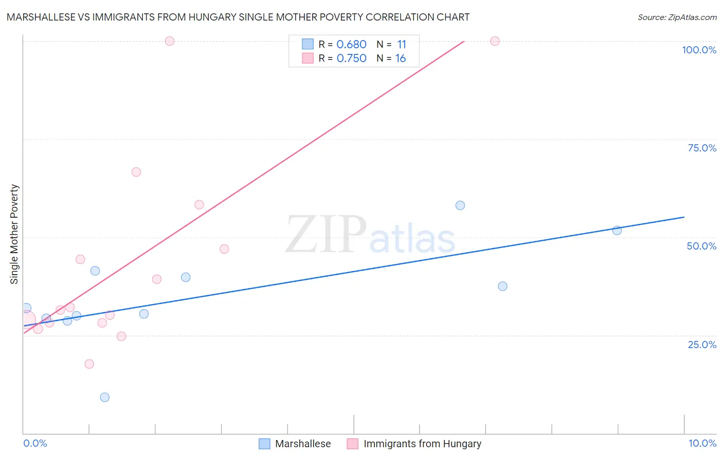 Marshallese vs Immigrants from Hungary Single Mother Poverty