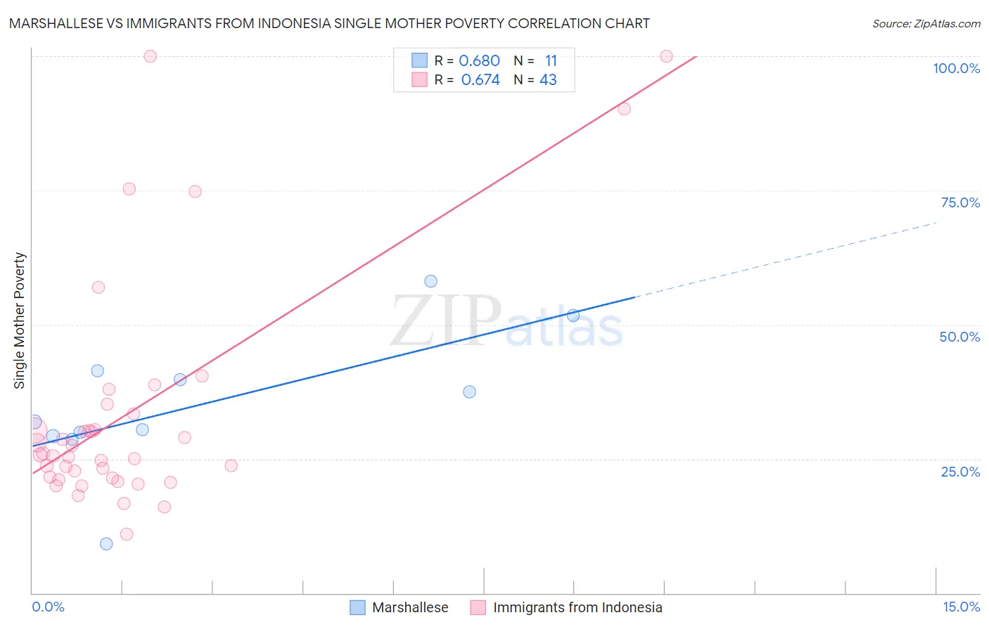 Marshallese vs Immigrants from Indonesia Single Mother Poverty