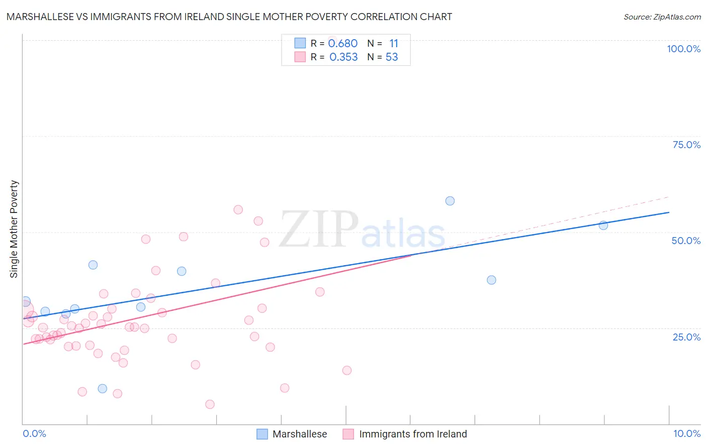 Marshallese vs Immigrants from Ireland Single Mother Poverty